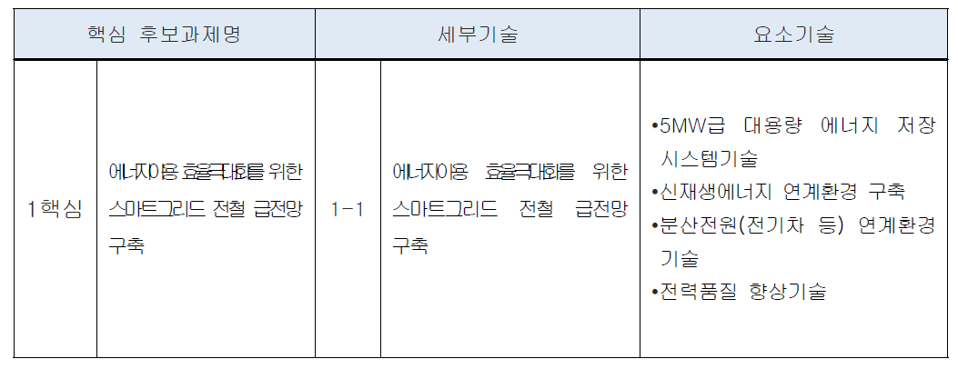 핵심1-세부2-아 후보과제 구성체계