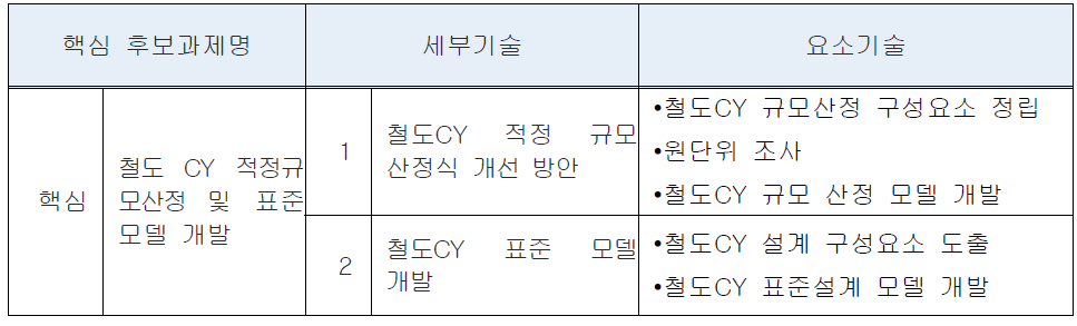 핵심1-세부3-가 후보과제 구성체계