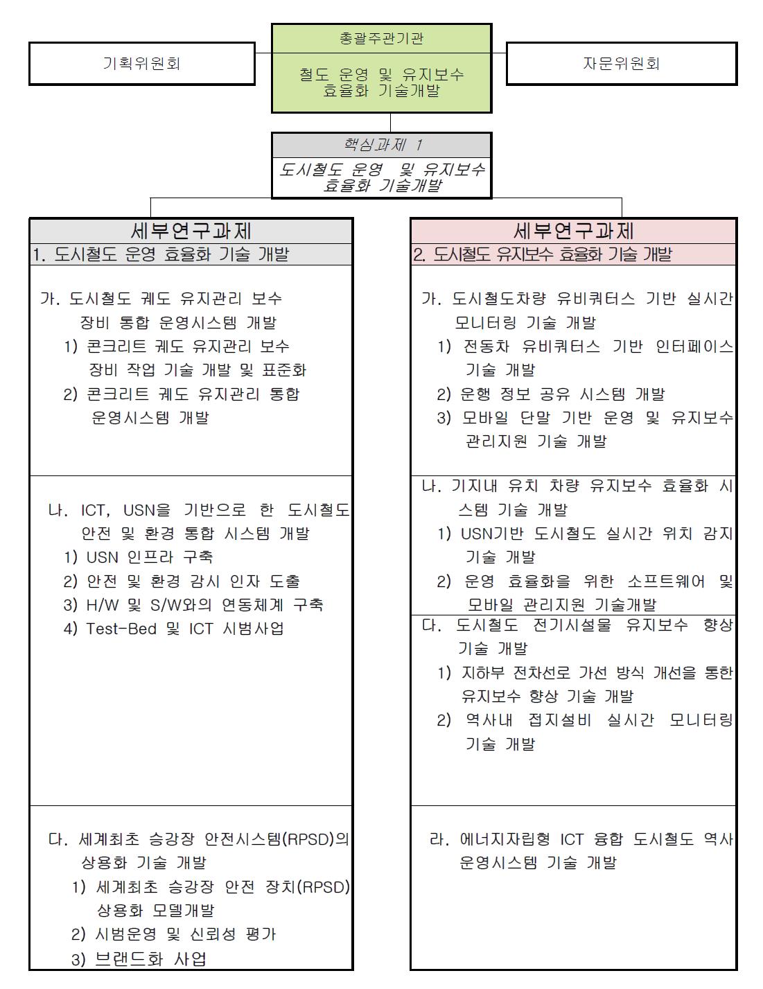 도시철도 운영/유지보수 효율화 기술개발 핵심과제 구성체