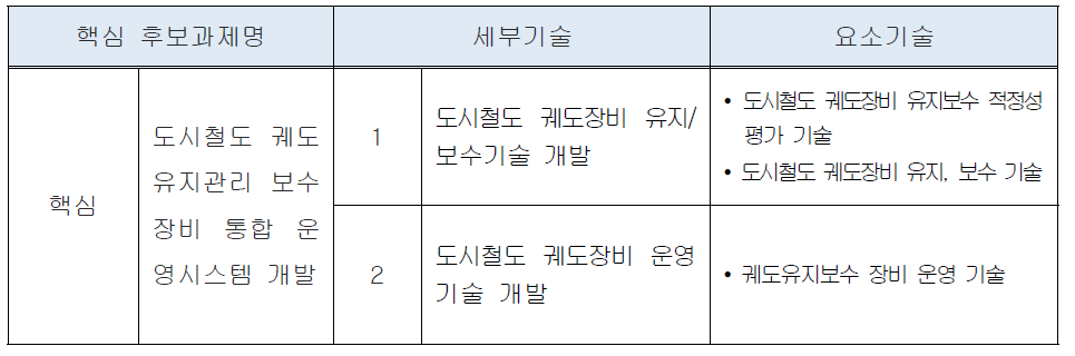 핵심2-세부1-가 후보과제 구성체계