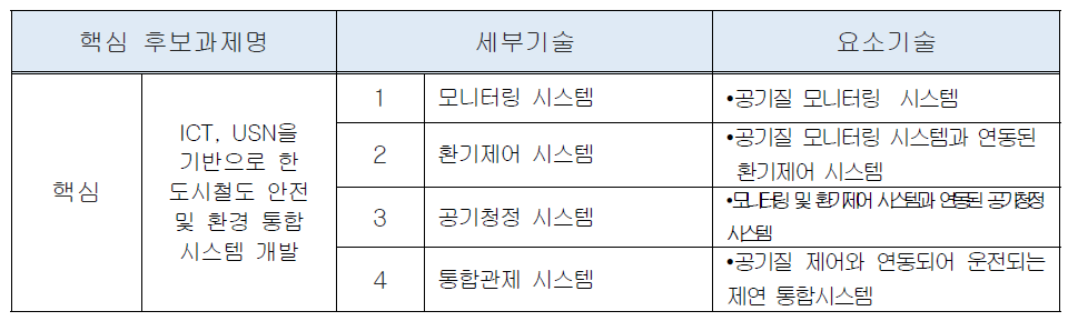 핵심2-세부1-나 후보과제 구성체계