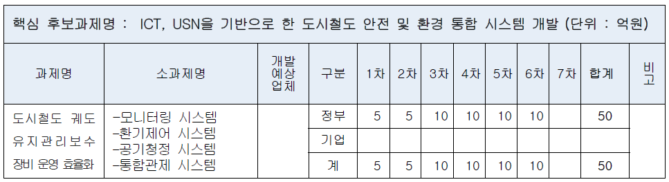 핵심2-세부1-나 연차별 예산배분