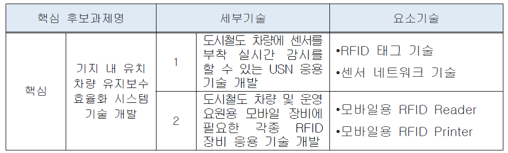 핵심2-세부2-나 후보과제 구성체계