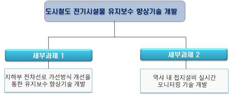 핵심2-세부2-다 후보과제 구성(안)