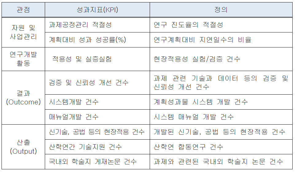 핵심2-세부2-다 핵심성과지표 설정