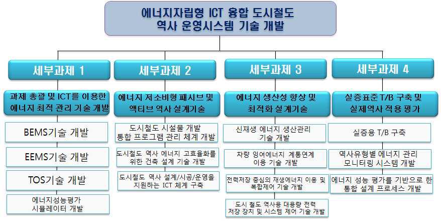 핵심2-세부2-라 후보과제 구성(안)