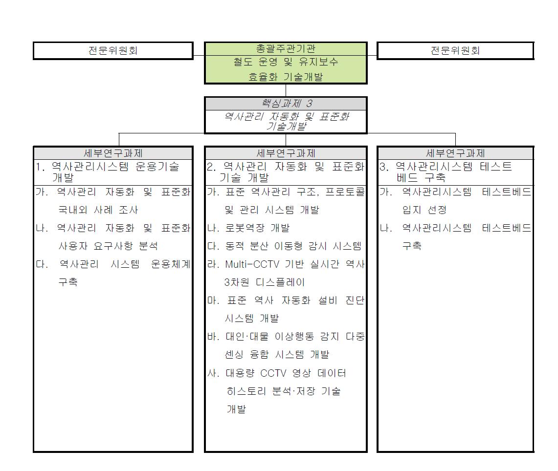 역사관리 자동화 및 표준화 기술개발 핵심과제 구성체계