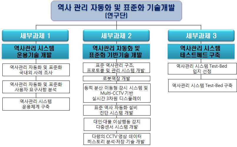 역사관리 자동화 및 표준화 기술개발 핵심과제 구성체계