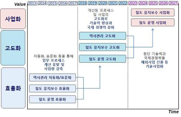 철도운영 및 유지보수 효율화 추진 로드맵