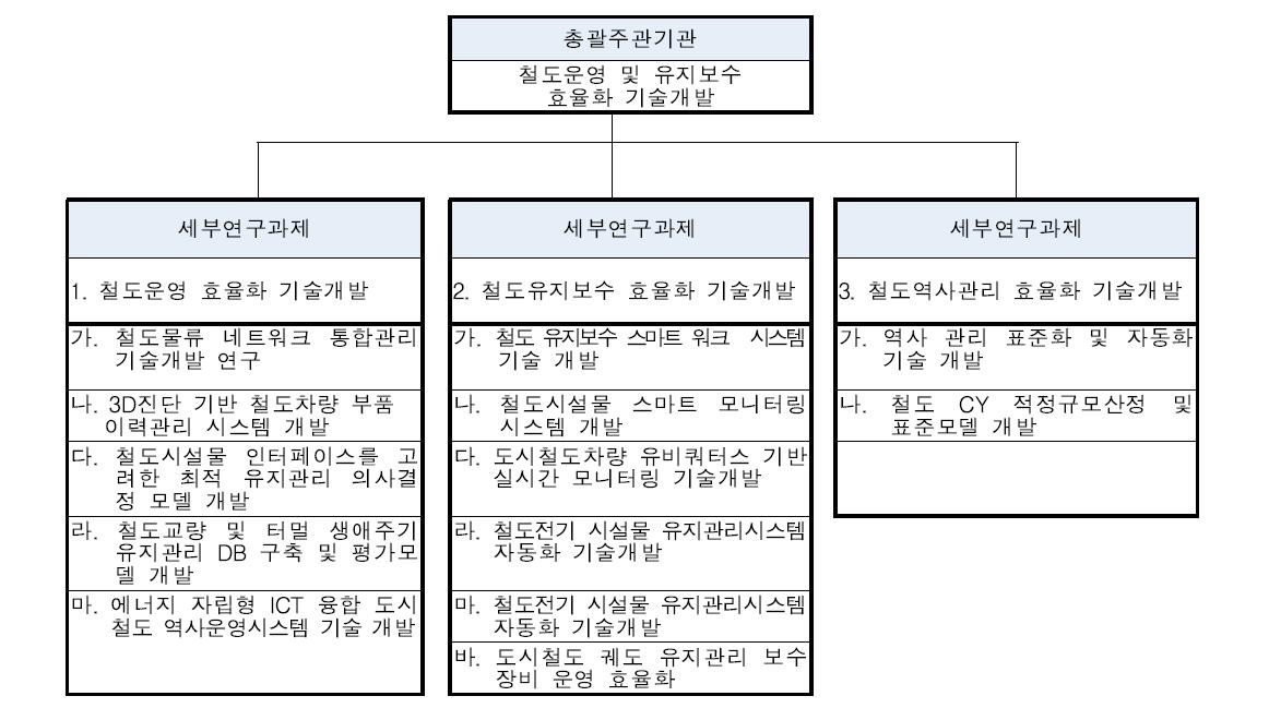 효율화 단계의 연구개발 추진체계