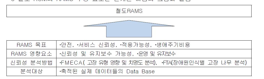 철도RAMS 구성 요소간 관계