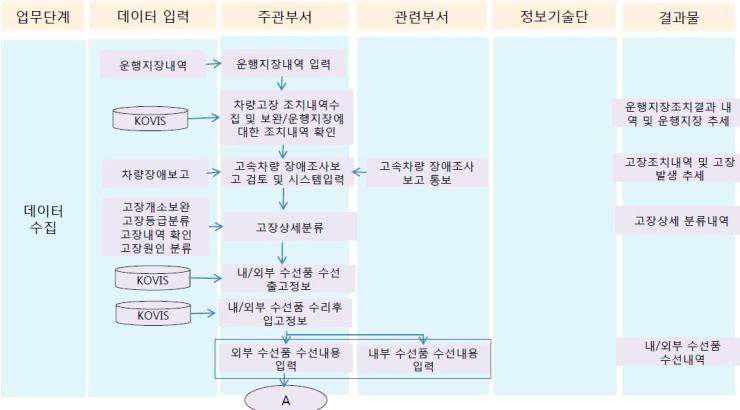 데이터 수집단계 프로세스