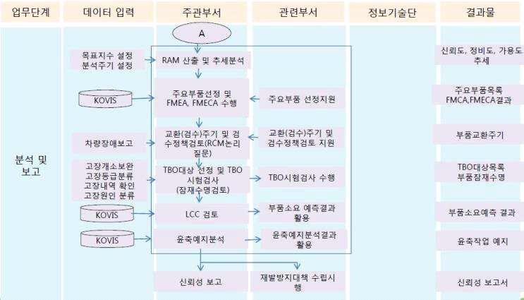 분석 및 보고 단계 프로세스