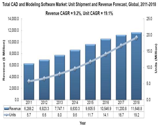 세계 모델링 소프트웨어시장: 판매량 및 수입 예측(2011-2018)