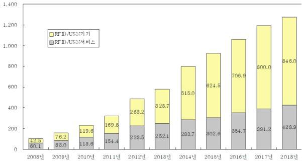 세계 RFID/USN 기기 및 서비스 시장전망