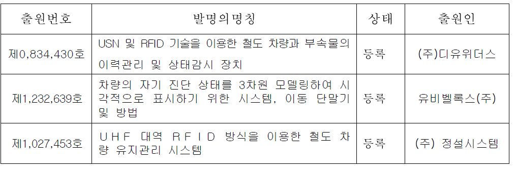 이력관리 및 유비보수장치에 대한 특허검색 결과