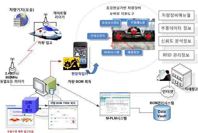 유지보수 지원용 모바일 플랫폼