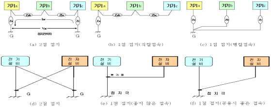 공통접지권고규정