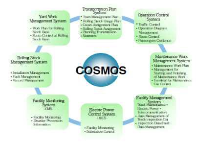 동일본철도회사의 COSMOS 시스템 구성도