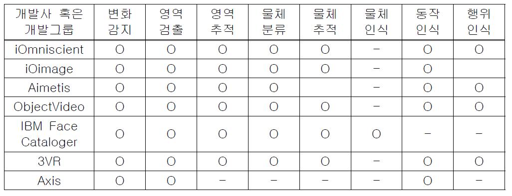 현재 개발된 영상 기반 지능형 보안·감시 시스템 조사 결과