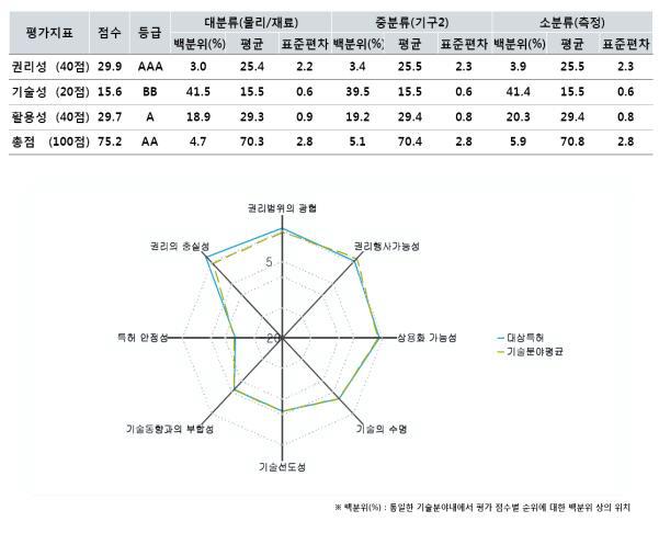 핵심특허(US7209757B2) 평가결과