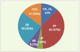 논문 발표 주요 국가