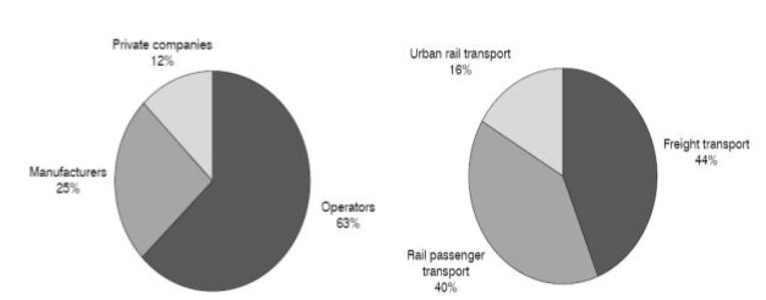 Shares of transport markets in the total after-sales market (2011년)