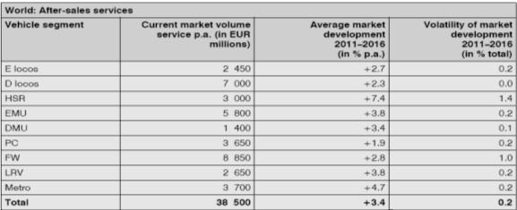 Market volume of after-sales services Vehicle Segment (2011년)