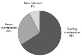 Shares of Maintenance Stages in the total after-sales market (2011년)