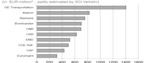 Top-10 Manufacturers and service providers by turnover in the after-sales (2011년)