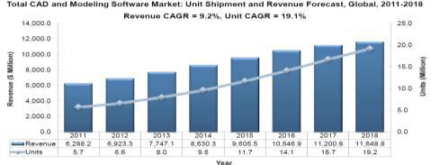 Total CAD and Modeling Software Market: Unit Shipment and Revenue Forecast, Global, 2011-2018