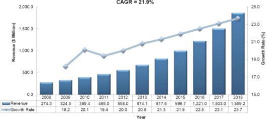 Total RFID Market in Transportation : Revenue Forecast, Global, 2008~2018