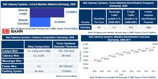 2009년 독일 전차선로 시스템 시장 현황