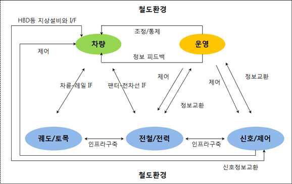 철도 운영 및 유지보수 인터페이스