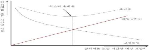 예방보수 비용곡선