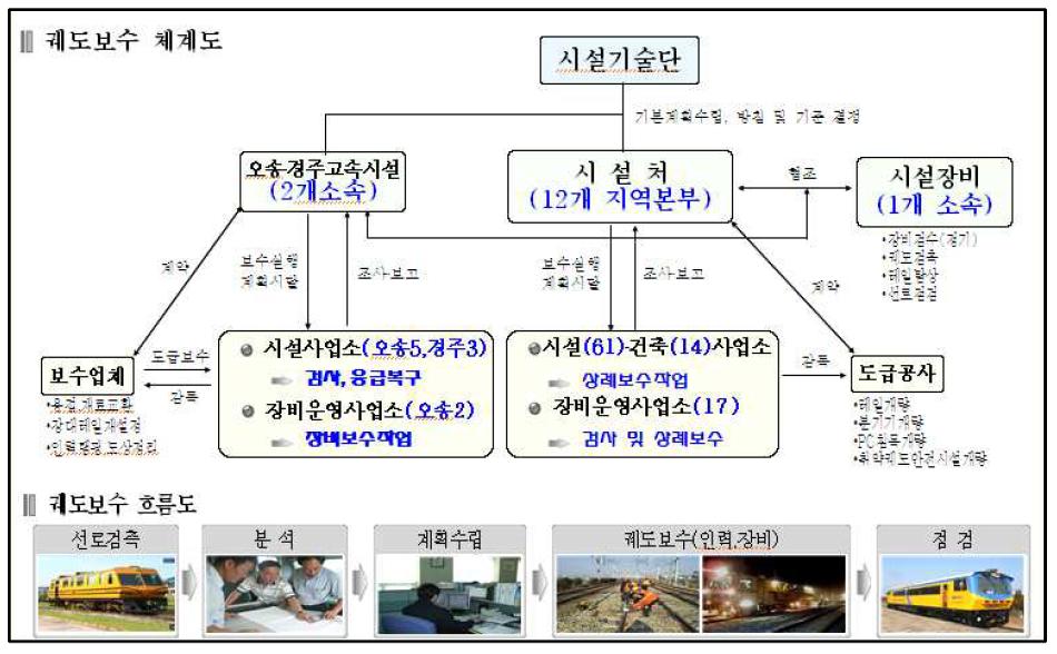 철도 선로 유지보수 업무체계