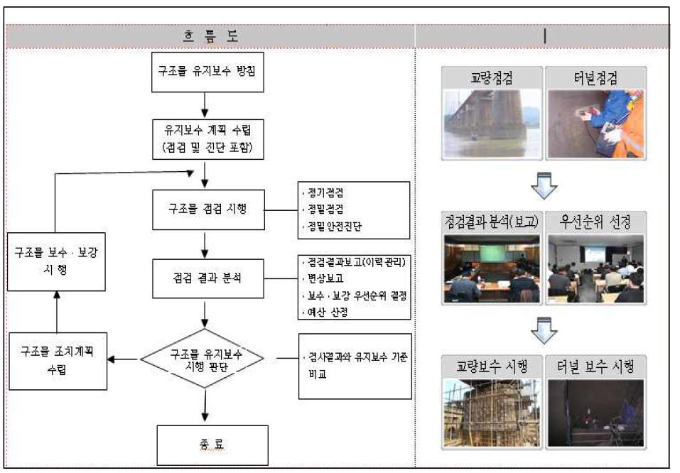 철도 구조물 유지보수 업무체계