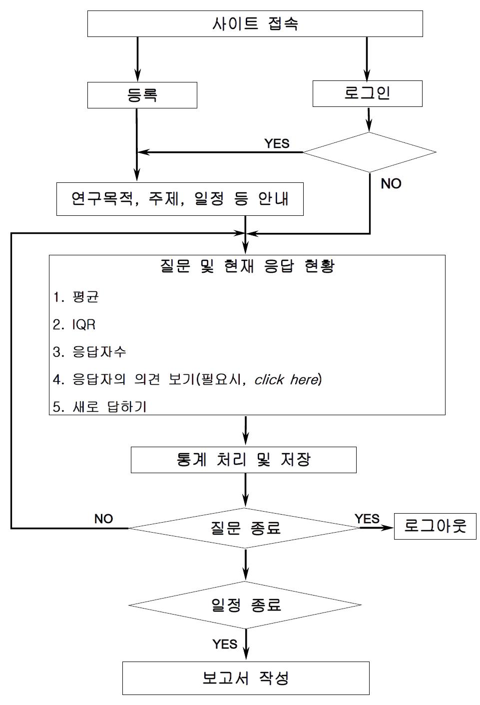 델파이 기법 흐름도