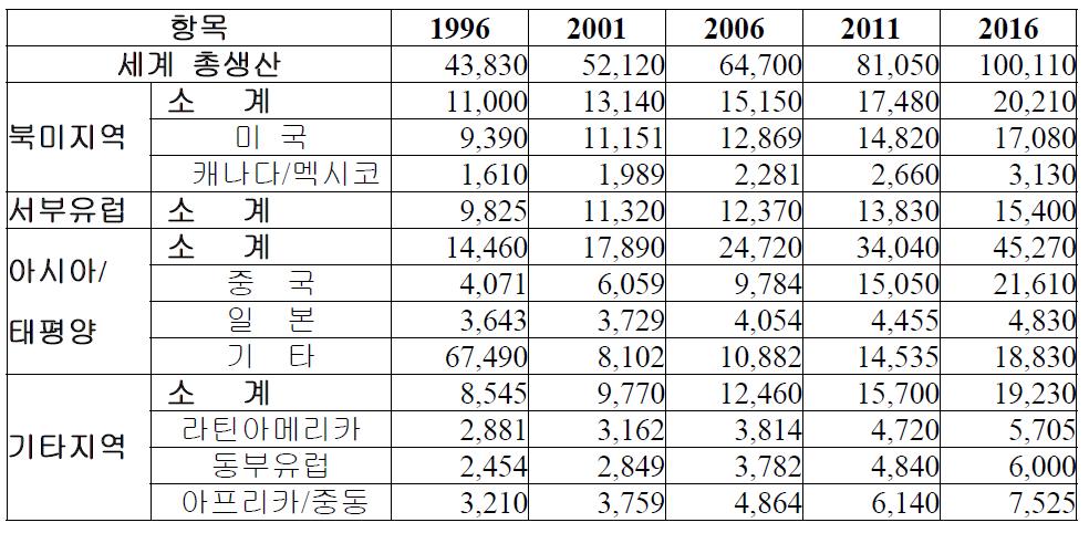 세계 및 지역별 총생산