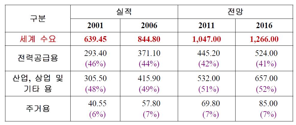 용도별 전력기기 수요