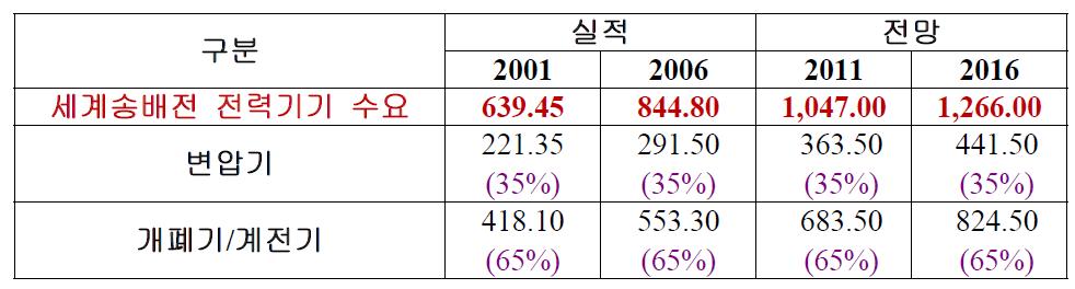 제품별 세계 수요