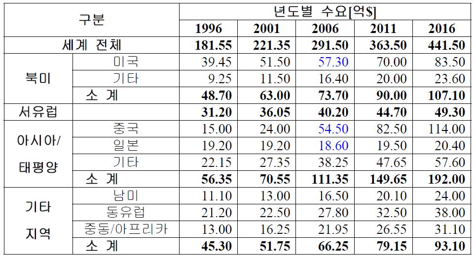 지역별 변압기 수요