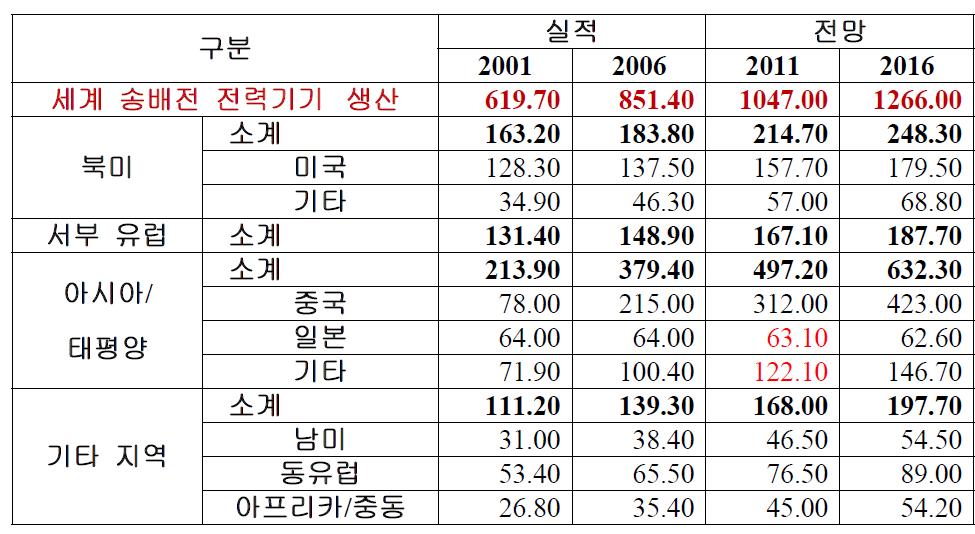 지역별 전력기기 생산량