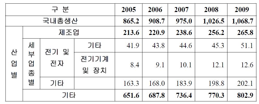 국내 연도별 총생산