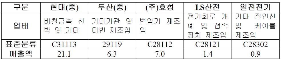 대표기업의 업태 및 2009년도 매출액