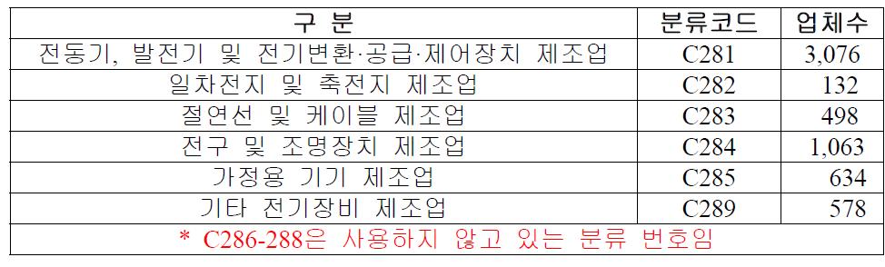 전기장비 제조업체 현황