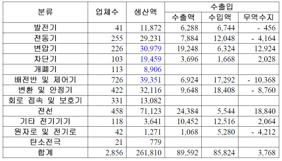 2008년도 전기기기 생산액 및 무역수지