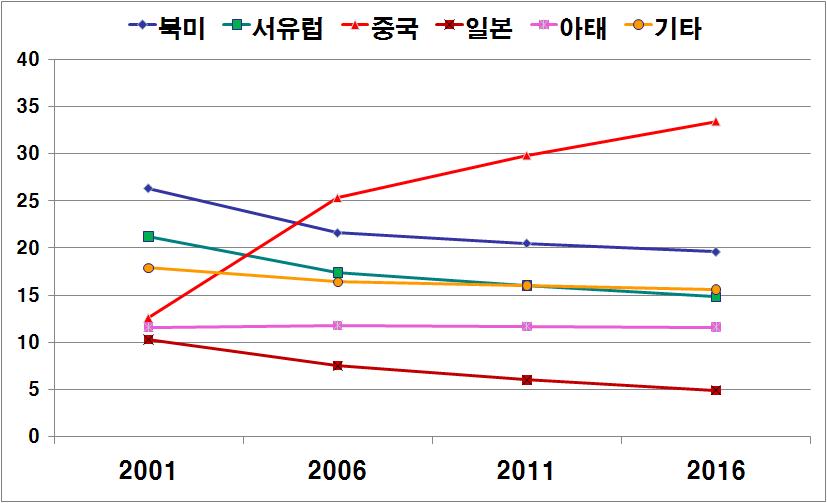 지역별 제품 생산(점유율 %)