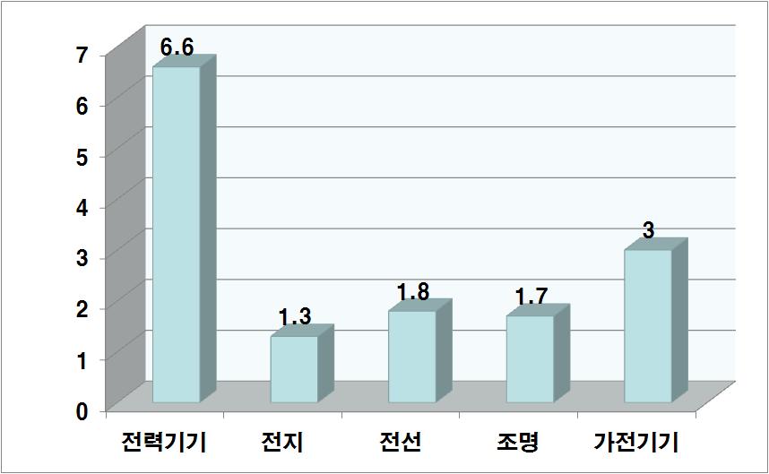 세부분야별 상시고용인원