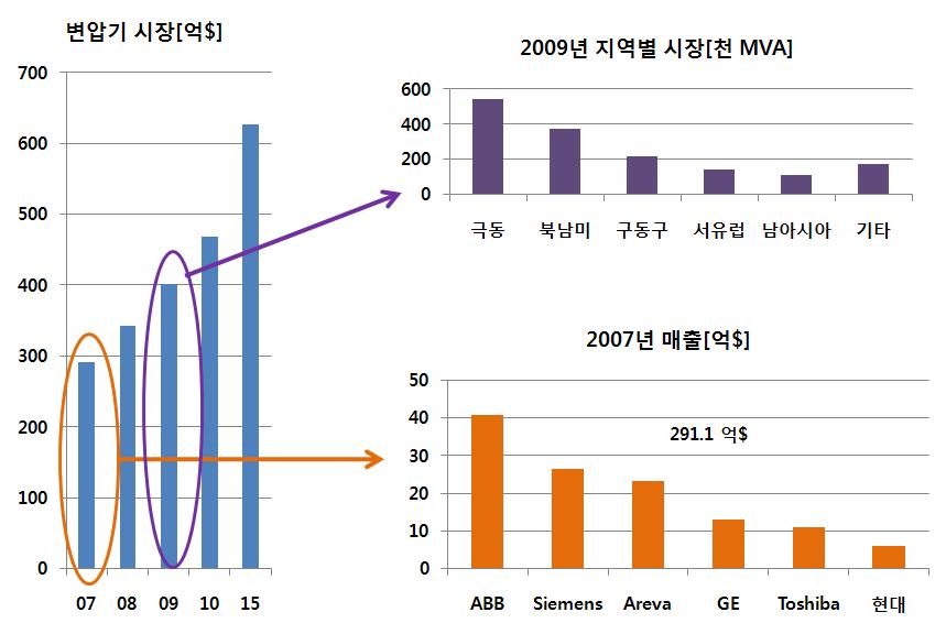 GR 기준 세계시장과 선도기업의 매출액